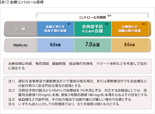 【表1】血糖コントロール目標